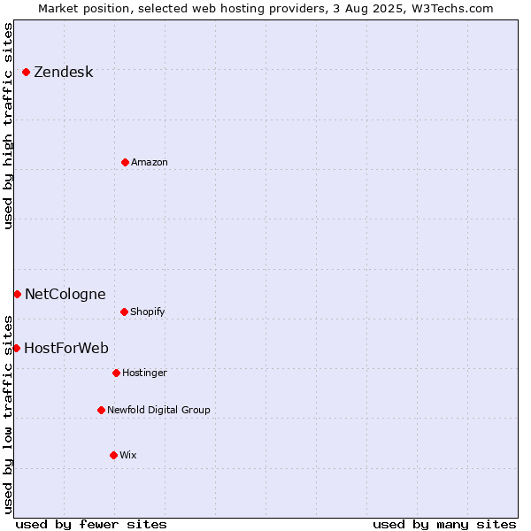 Market position of Zendesk vs. NetCologne vs. HostForWeb