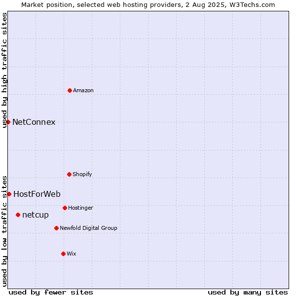 Market position of netcup vs. HostForWeb vs. NetConnex