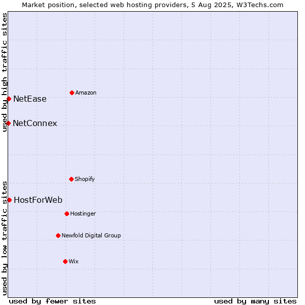 Market position of HostForWeb vs. NetEase vs. NetConnex