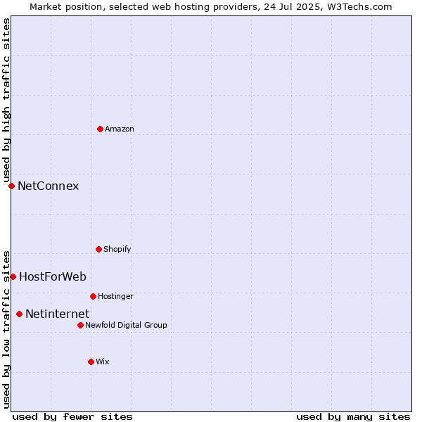 Market position of Netinternet vs. HostForWeb vs. NetConnex