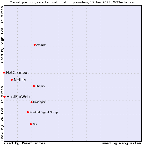 Market position of Netlify vs. HostForWeb vs. NetConnex