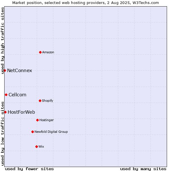 Market position of Cellcom vs. HostForWeb vs. NetConnex