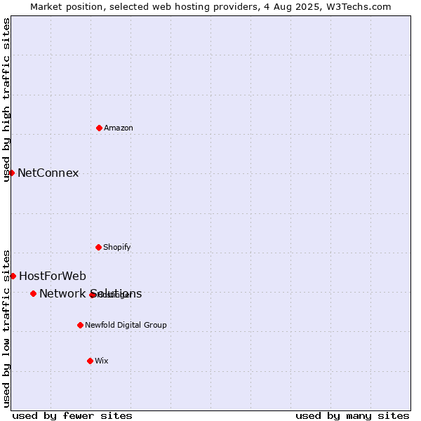 Market position of Network Solutions vs. HostForWeb vs. NetConnex
