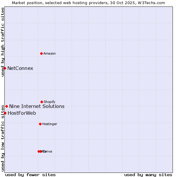 Market position of Nine Internet Solutions vs. HostForWeb vs. NetConnex