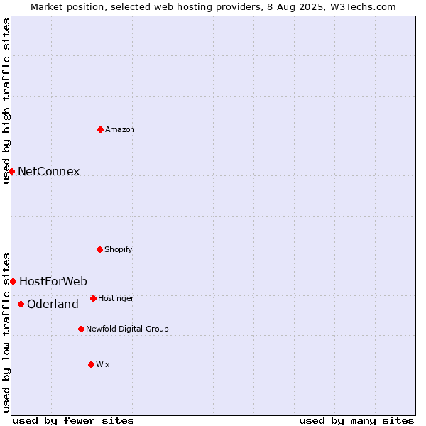 Market position of Oderland vs. HostForWeb vs. NetConnex
