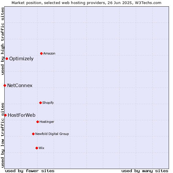Market position of Optimizely vs. HostForWeb vs. NetConnex
