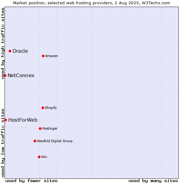Market position of Oracle vs. HostForWeb vs. NetConnex