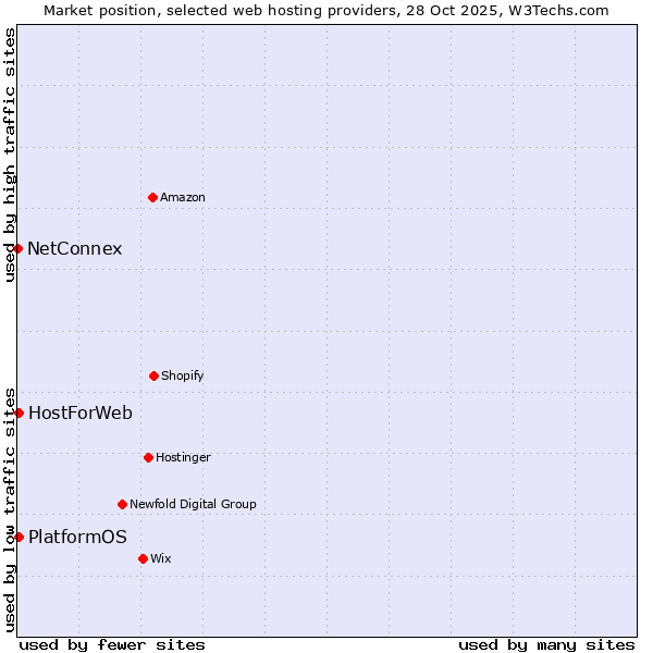 Market position of HostForWeb vs. PlatformOS vs. NetConnex