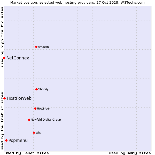 Market position of Popmenu vs. HostForWeb vs. NetConnex