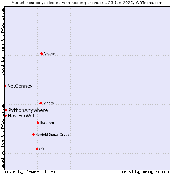 Market position of PythonAnywhere vs. HostForWeb vs. NetConnex