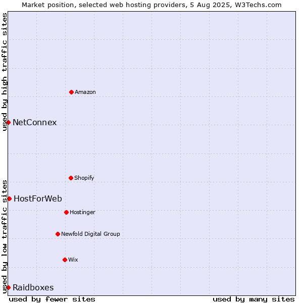 Market position of HostForWeb vs. NetConnex vs. Raidboxes