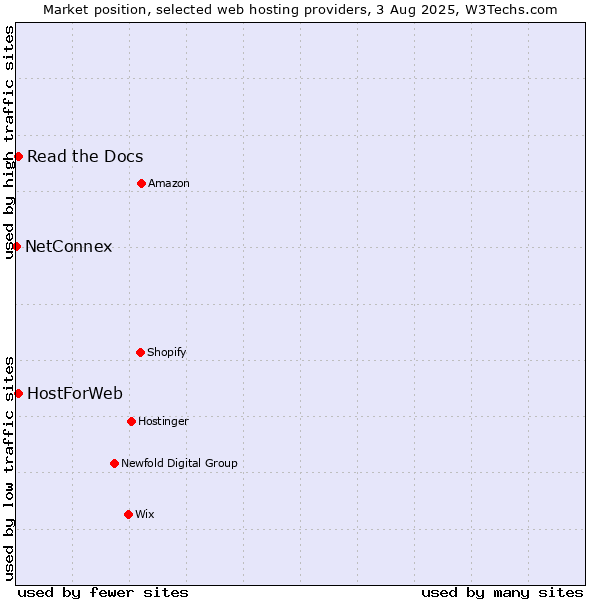 Market position of Read the Docs vs. HostForWeb vs. NetConnex