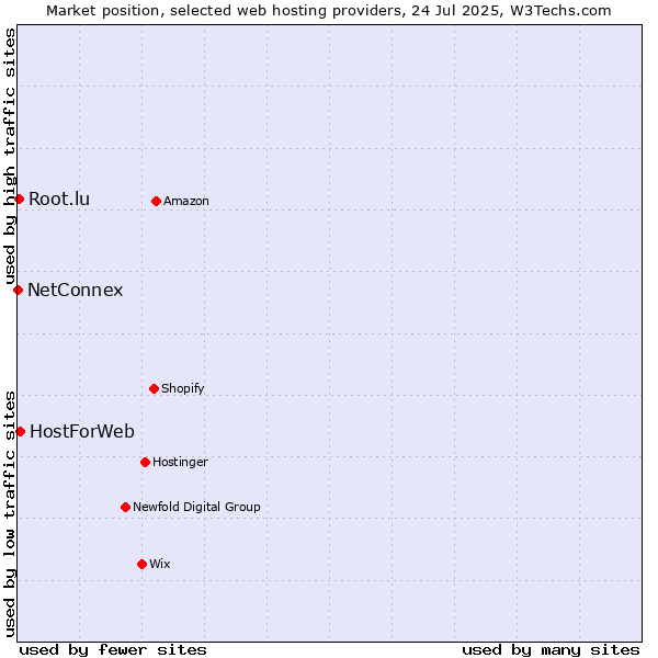 Market position of HostForWeb vs. Root.lu vs. NetConnex