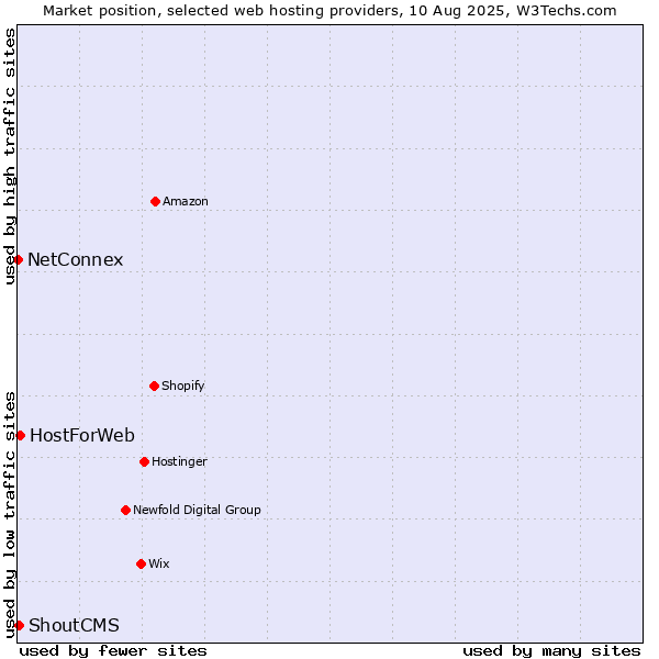 Market position of HostForWeb vs. ShoutCMS vs. NetConnex