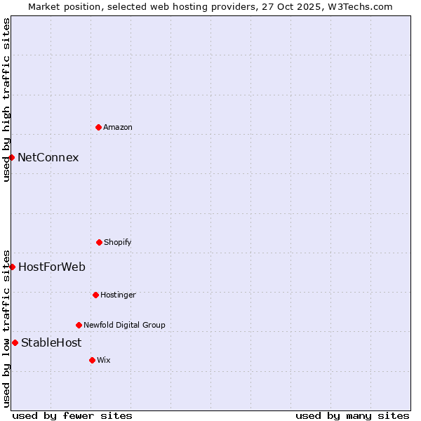 Market position of StableHost vs. HostForWeb vs. NetConnex