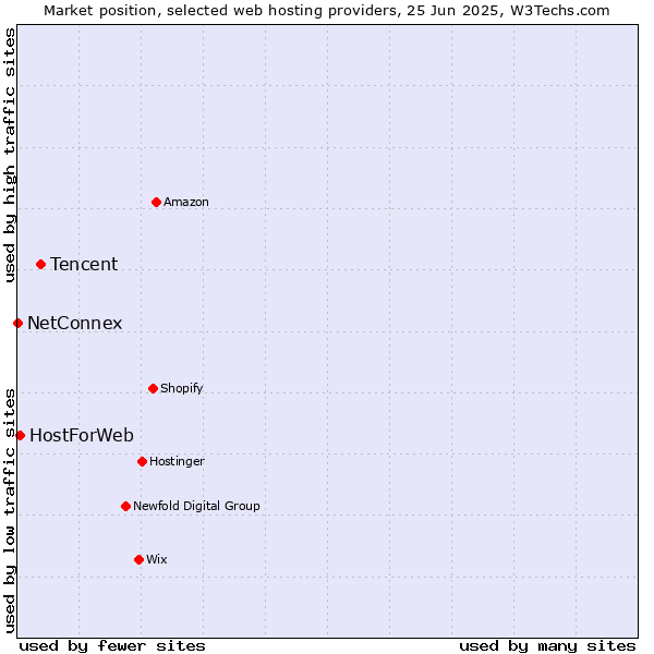Market position of Tencent vs. HostForWeb vs. NetConnex
