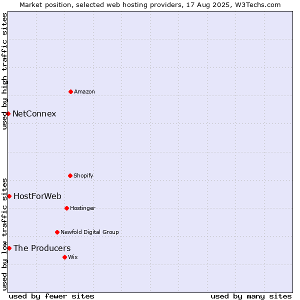 Market position of The Producers vs. HostForWeb vs. NetConnex