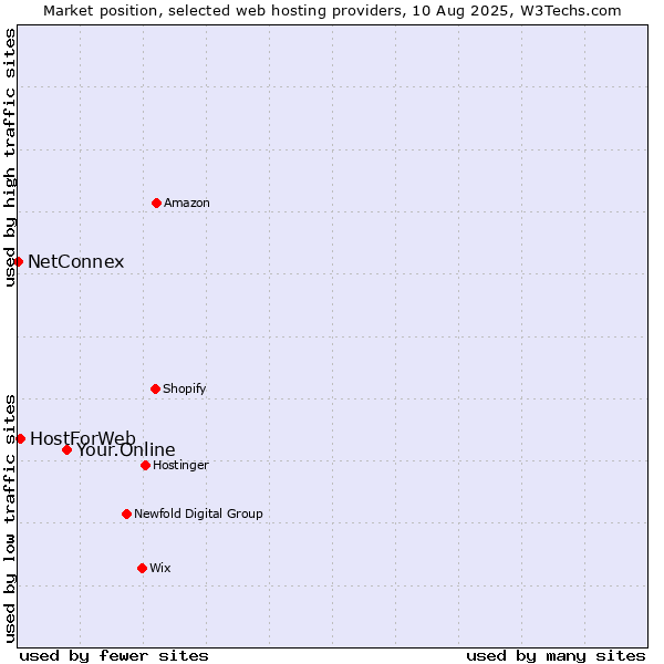 Market position of Your.Online vs. HostForWeb vs. NetConnex
