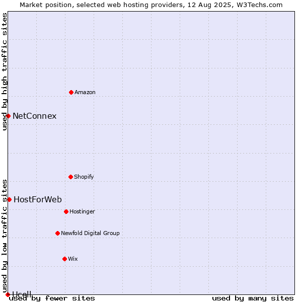 Market position of HostForWeb vs. NetConnex vs. Ucell