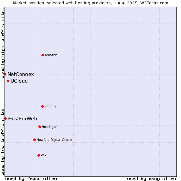 Market position of UCloud vs. HostForWeb vs. NetConnex