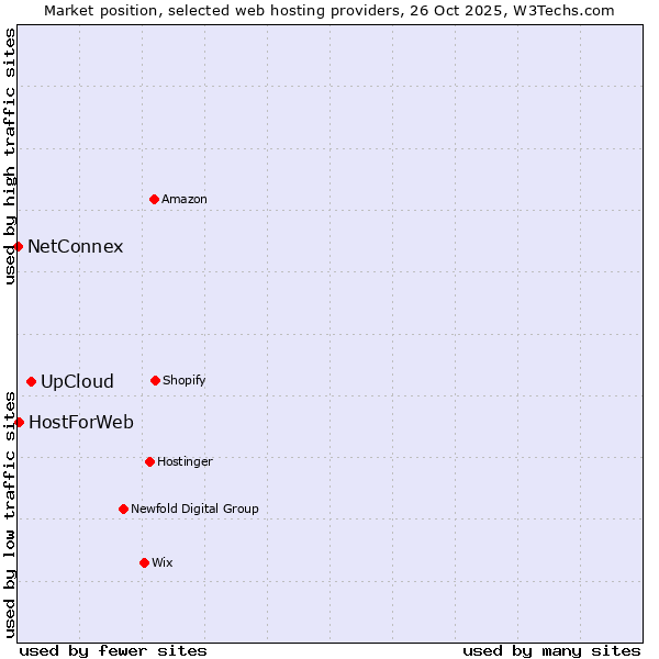 Market position of UpCloud vs. HostForWeb vs. NetConnex
