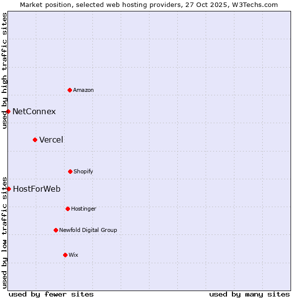 Market position of Vercel vs. HostForWeb vs. NetConnex