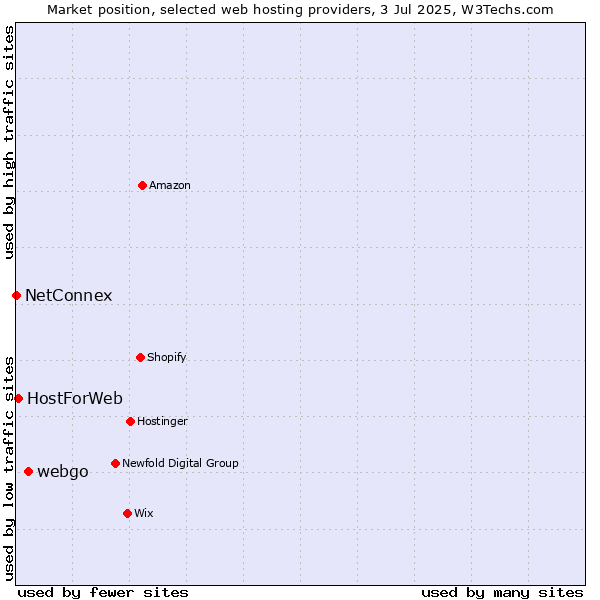 Market position of webgo vs. HostForWeb vs. NetConnex