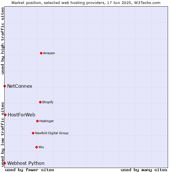 Market position of HostForWeb vs. NetConnex vs. Webhost Python