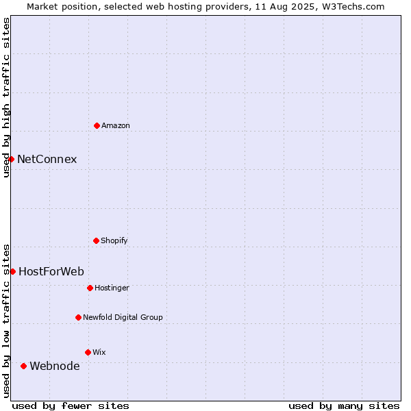 Market position of Webnode vs. HostForWeb vs. NetConnex