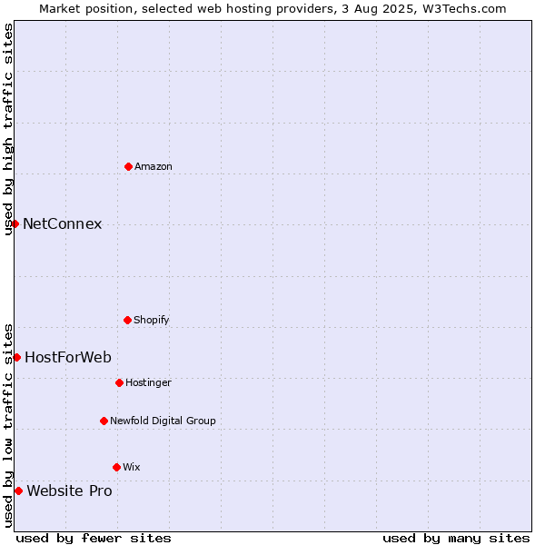 Market position of Website Pro vs. HostForWeb vs. NetConnex