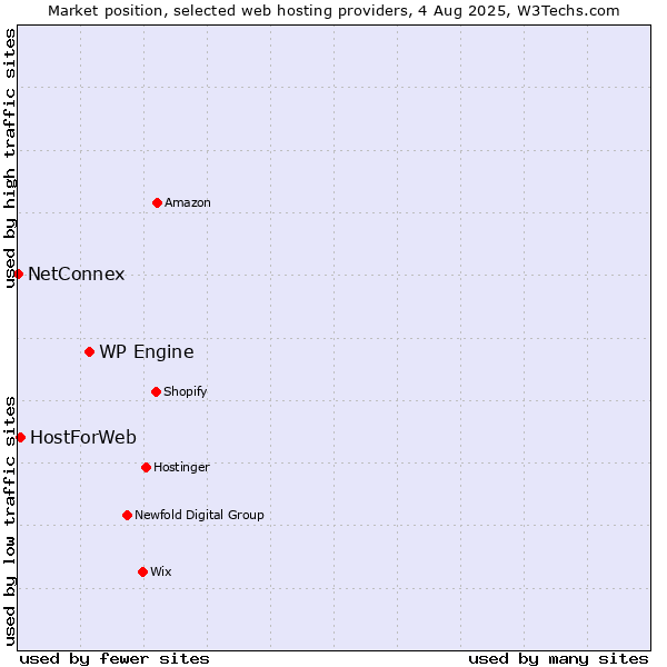 Market position of WP Engine vs. HostForWeb vs. NetConnex