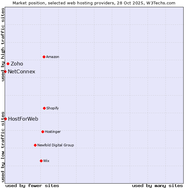 Market position of Zoho vs. HostForWeb vs. NetConnex