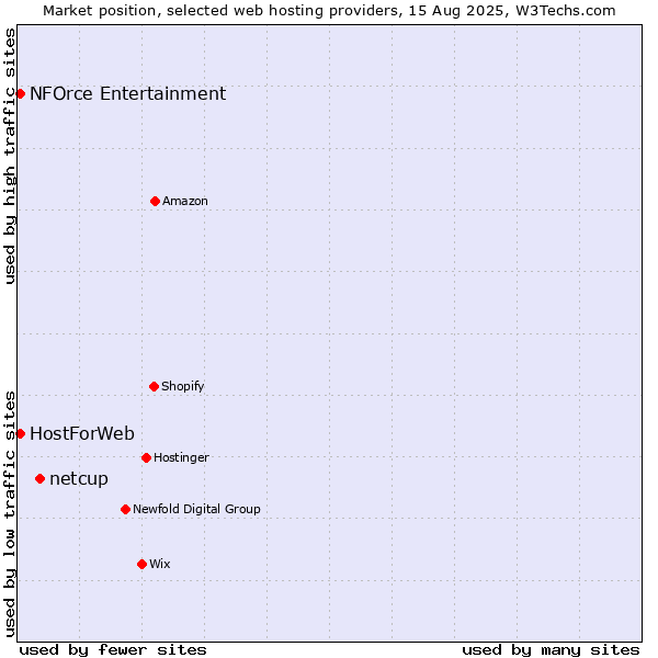 Market position of netcup vs. NFOrce Entertainment vs. HostForWeb