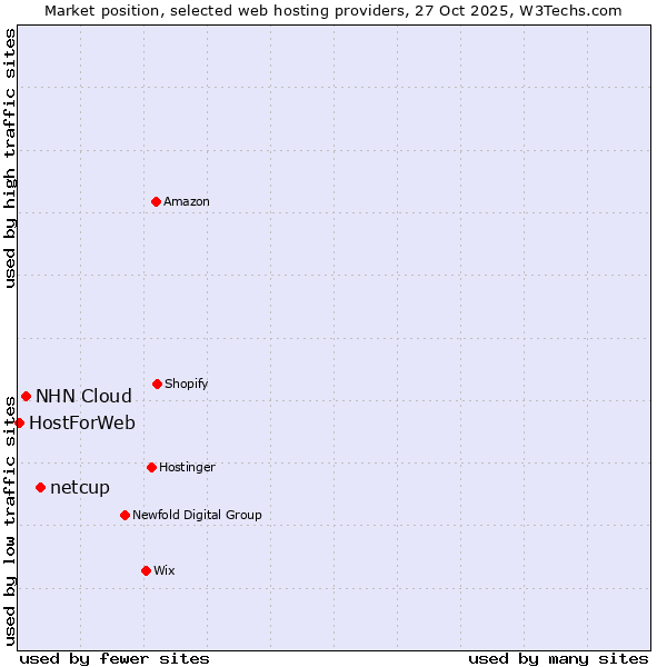Market position of netcup vs. NHN Cloud vs. HostForWeb