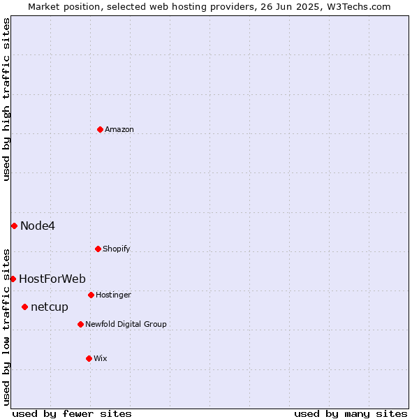 Market position of netcup vs. Node4 vs. HostForWeb