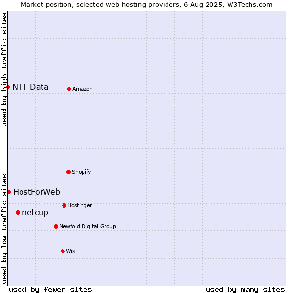 Market position of netcup vs. HostForWeb vs. NTT Data