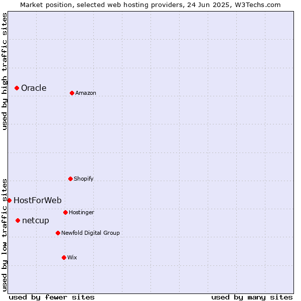 Market position of netcup vs. Oracle vs. HostForWeb
