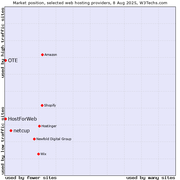 Market position of netcup vs. OTE vs. HostForWeb