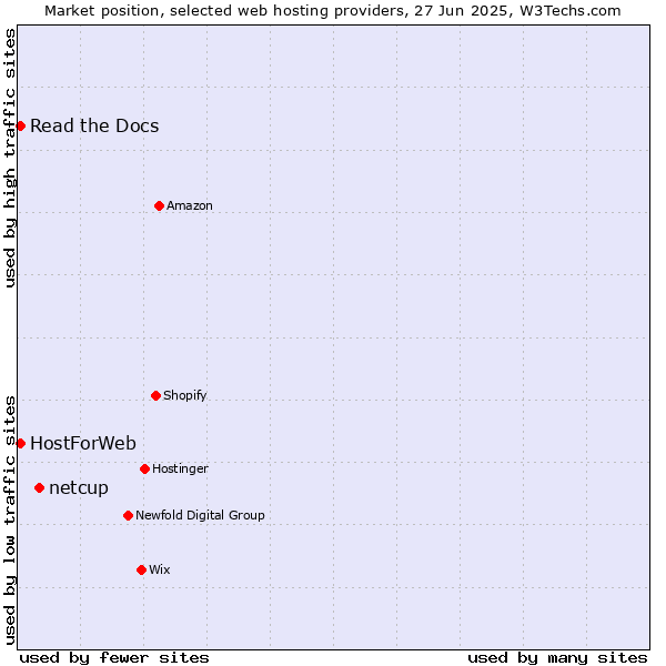 Market position of netcup vs. Read the Docs vs. HostForWeb