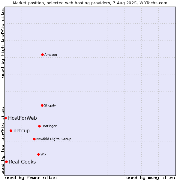 Market position of netcup vs. Real Geeks vs. HostForWeb