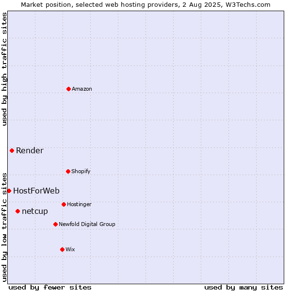 Market position of netcup vs. Render vs. HostForWeb