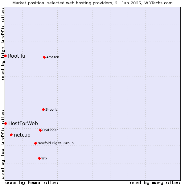 Market position of netcup vs. HostForWeb vs. Root.lu