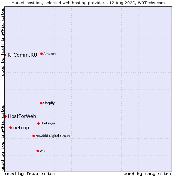 Market position of netcup vs. HostForWeb vs. RTComm.RU
