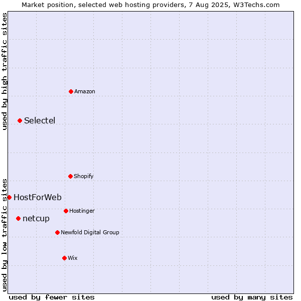 Market position of Selectel vs. netcup vs. HostForWeb