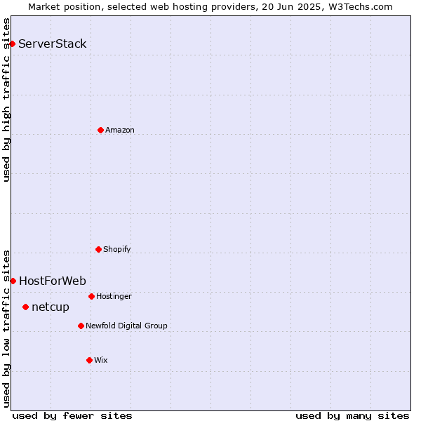 Market position of netcup vs. HostForWeb vs. ServerStack