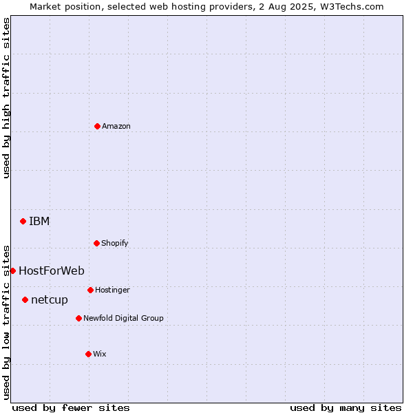 Market position of netcup vs. IBM vs. HostForWeb