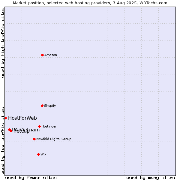 Market position of netcup vs. PA Vietnam vs. HostForWeb
