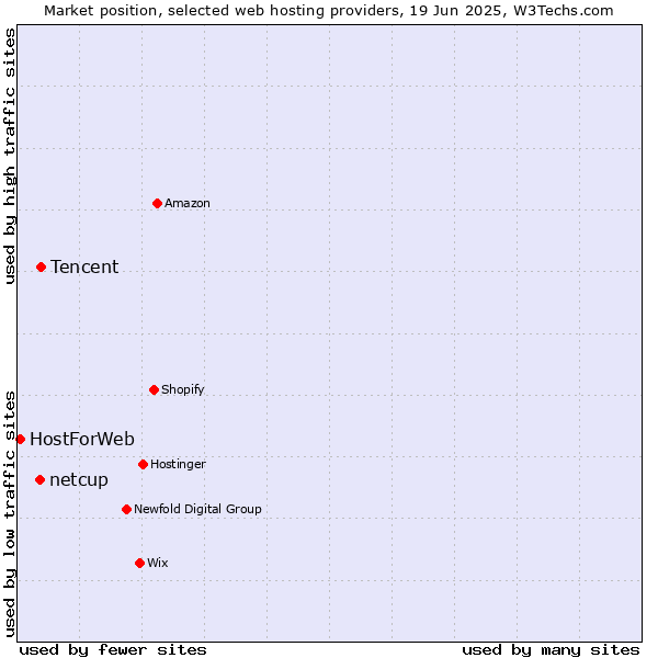 Market position of Tencent vs. netcup vs. HostForWeb