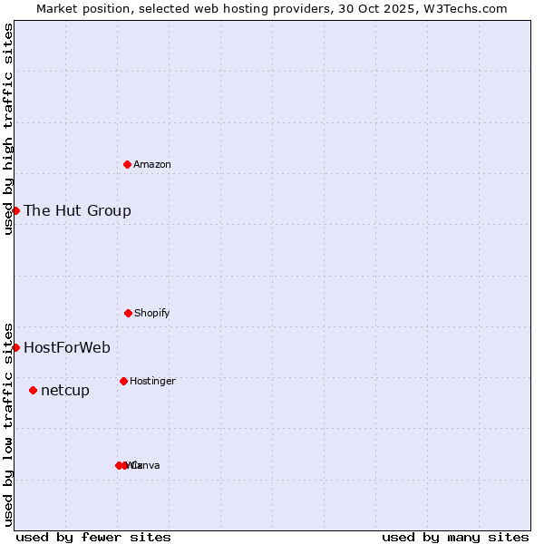 Market position of netcup vs. HostForWeb vs. The Hut Group