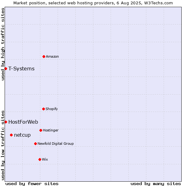 Market position of netcup vs. T-Systems vs. HostForWeb